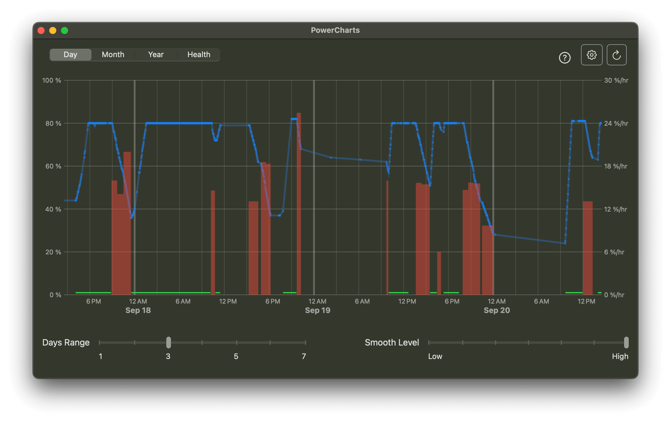 Chart 1: Detailed usage of last 7 days
