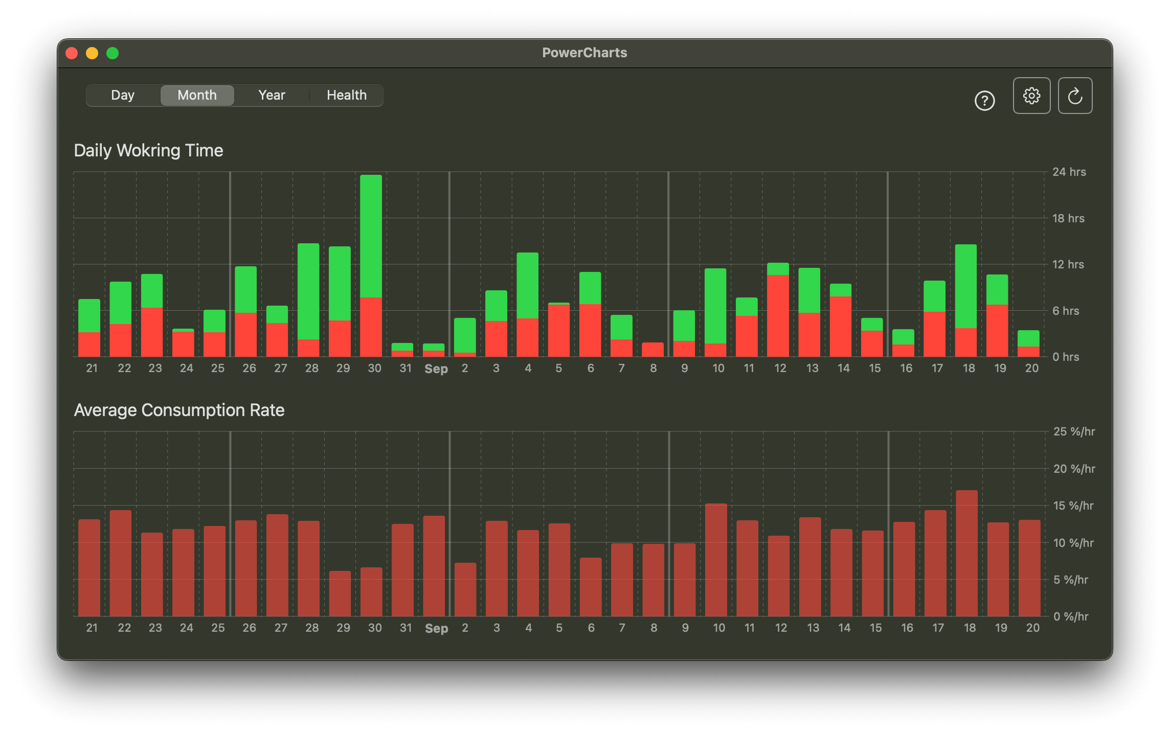 Chart 2: Daily average consumption rates