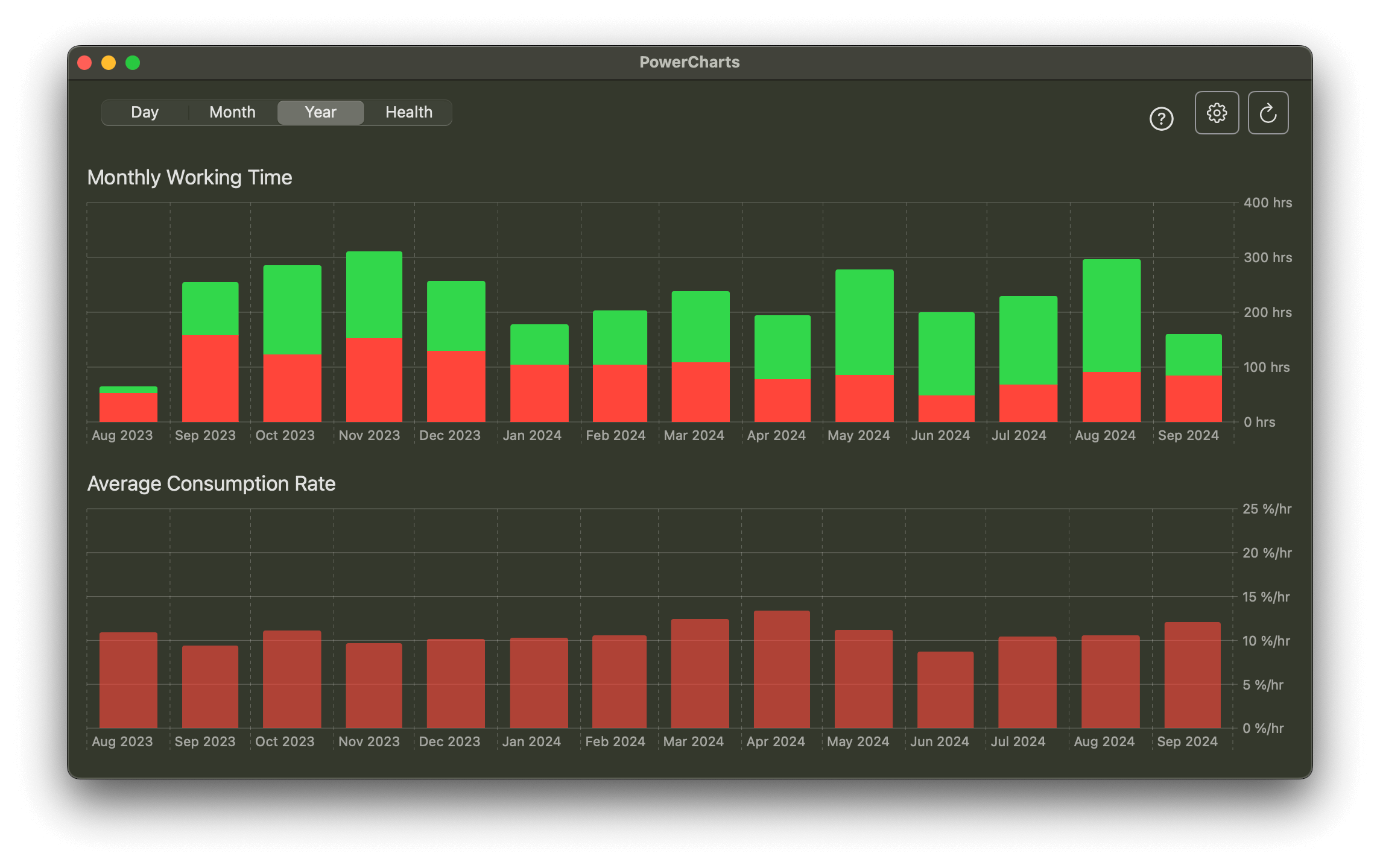 Chart 3: Monthly grouped data
